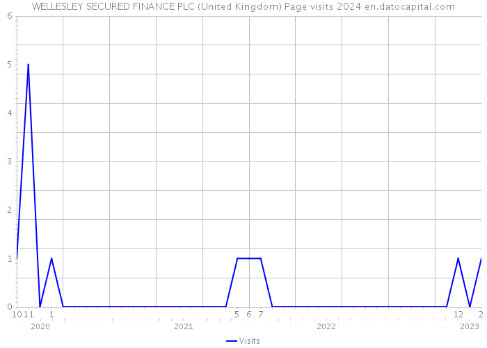 WELLESLEY SECURED FINANCE PLC (United Kingdom) Page visits 2024 