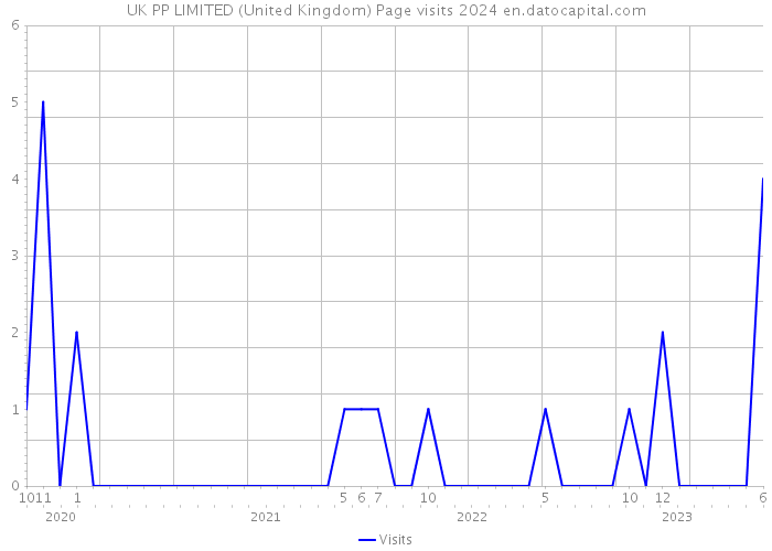 UK PP LIMITED (United Kingdom) Page visits 2024 