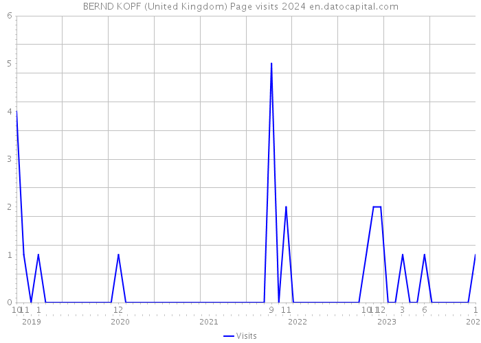 BERND KOPF (United Kingdom) Page visits 2024 