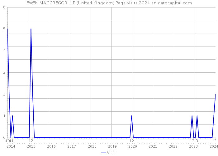 EWEN MACGREGOR LLP (United Kingdom) Page visits 2024 