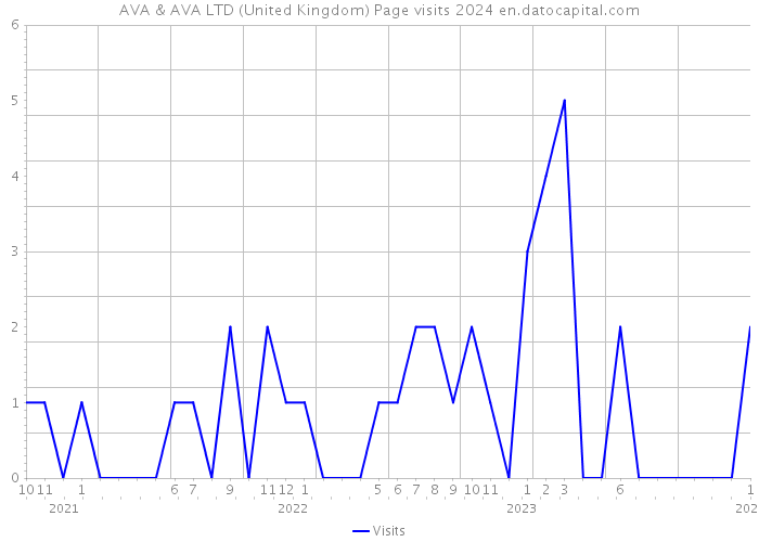 AVA & AVA LTD (United Kingdom) Page visits 2024 
