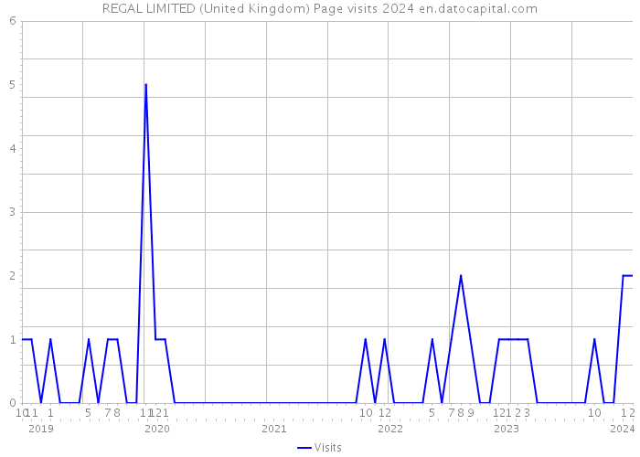 REGAL LIMITED (United Kingdom) Page visits 2024 