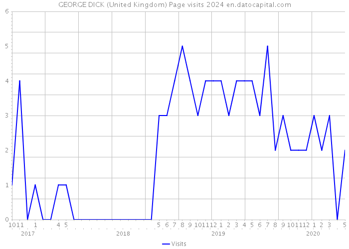 GEORGE DICK (United Kingdom) Page visits 2024 