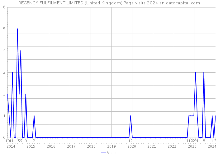 REGENCY FULFILMENT LIMITED (United Kingdom) Page visits 2024 