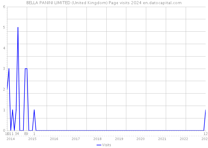 BELLA PANINI LIMITED (United Kingdom) Page visits 2024 