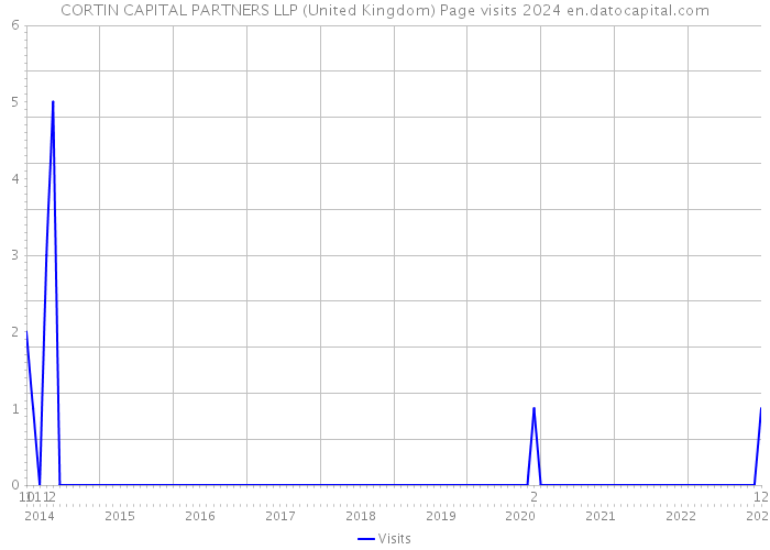CORTIN CAPITAL PARTNERS LLP (United Kingdom) Page visits 2024 