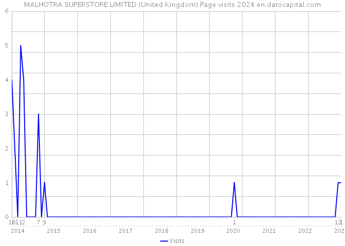 MALHOTRA SUPERSTORE LIMITED (United Kingdom) Page visits 2024 