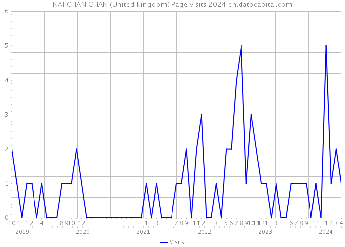 NAI CHAN CHAN (United Kingdom) Page visits 2024 
