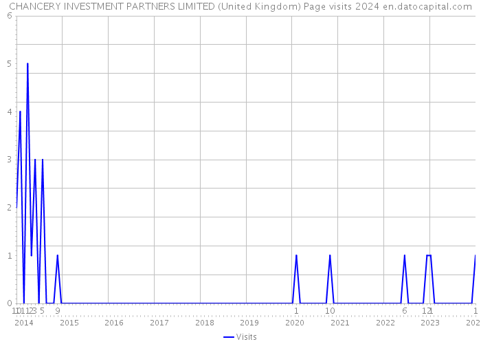 CHANCERY INVESTMENT PARTNERS LIMITED (United Kingdom) Page visits 2024 