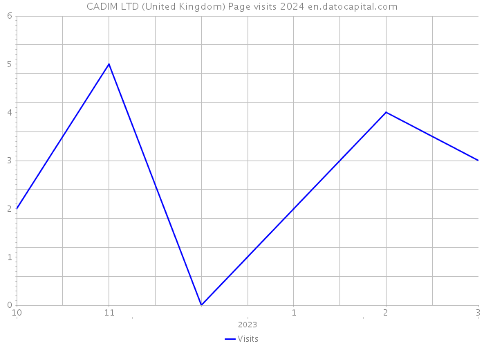 CADIM LTD (United Kingdom) Page visits 2024 