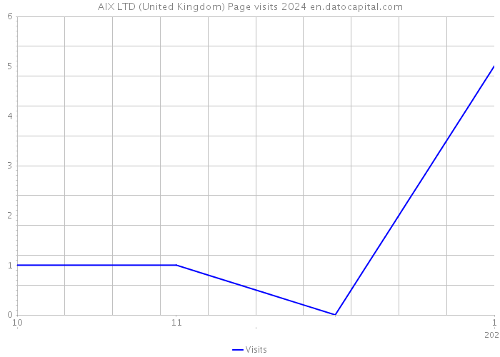 AIX LTD (United Kingdom) Page visits 2024 
