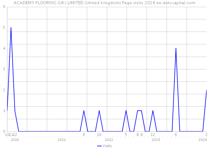 ACADEMY FLOORING (UK) LIMITED (United Kingdom) Page visits 2024 