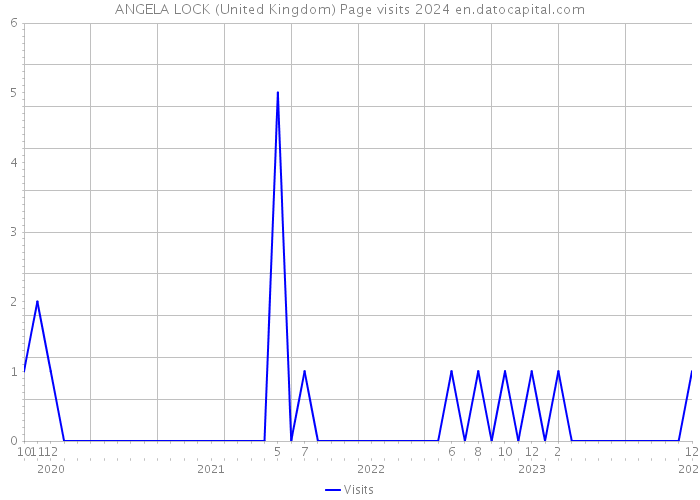 ANGELA LOCK (United Kingdom) Page visits 2024 