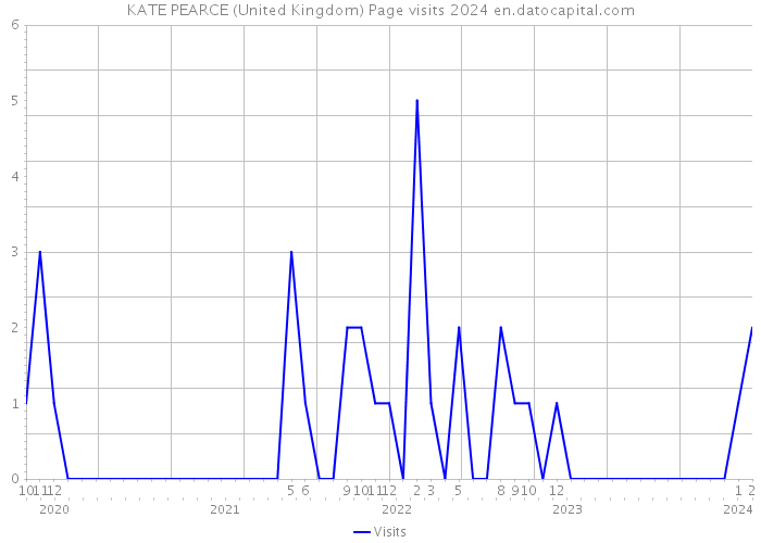 KATE PEARCE (United Kingdom) Page visits 2024 