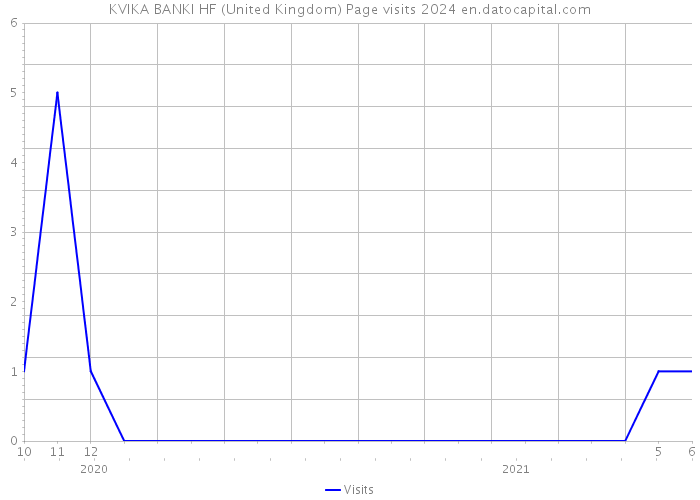 KVIKA BANKI HF (United Kingdom) Page visits 2024 