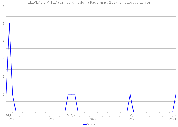 TELEREAL LIMITED (United Kingdom) Page visits 2024 