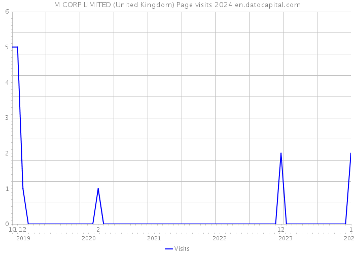 M CORP LIMITED (United Kingdom) Page visits 2024 