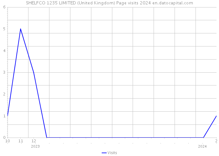 SHELFCO 1235 LIMITED (United Kingdom) Page visits 2024 
