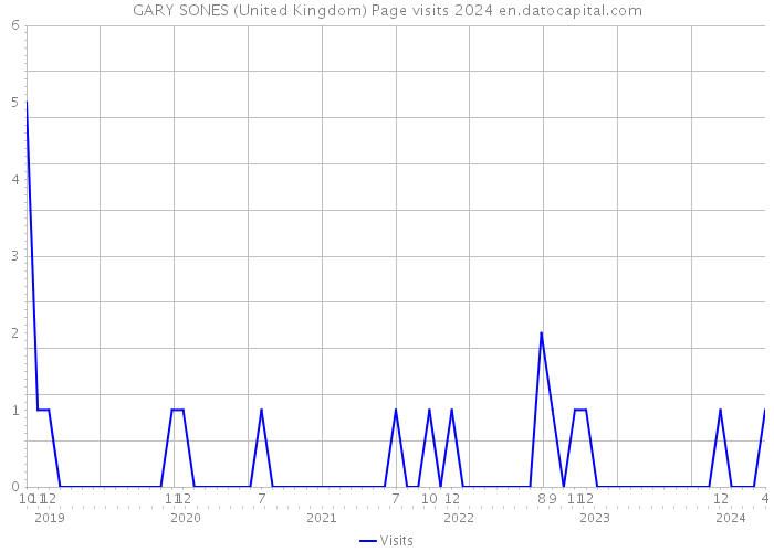 GARY SONES (United Kingdom) Page visits 2024 