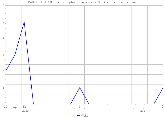 PAINTED LTD (United Kingdom) Page visits 2024 