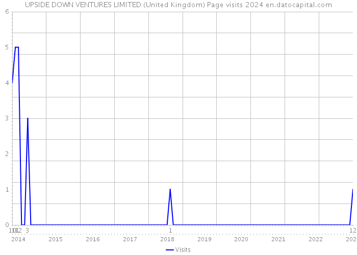 UPSIDE DOWN VENTURES LIMITED (United Kingdom) Page visits 2024 