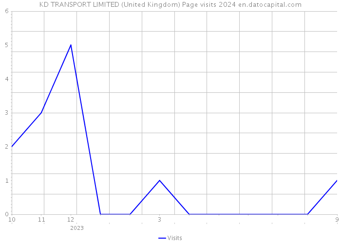 KD TRANSPORT LIMITED (United Kingdom) Page visits 2024 