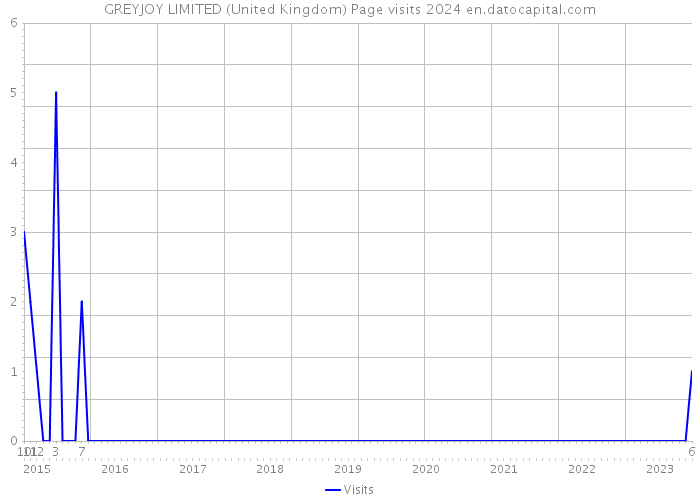 GREYJOY LIMITED (United Kingdom) Page visits 2024 