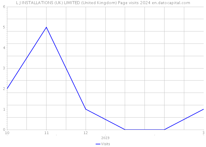 L J INSTALLATIONS (UK) LIMITED (United Kingdom) Page visits 2024 
