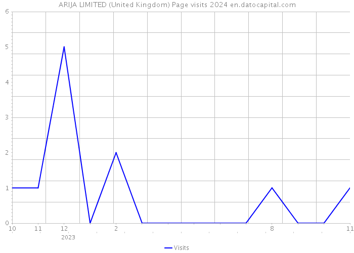 ARIJA LIMITED (United Kingdom) Page visits 2024 