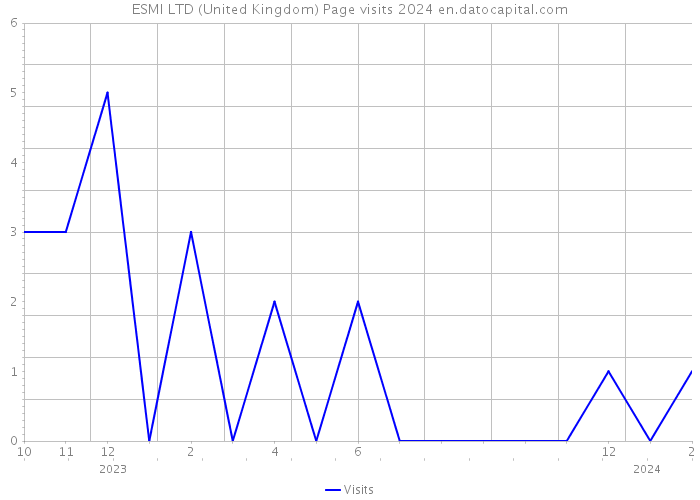 ESMI LTD (United Kingdom) Page visits 2024 