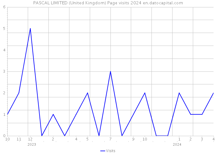 PASCAL LIMITED (United Kingdom) Page visits 2024 