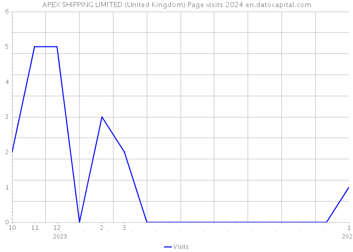 APEX SHIPPING LIMITED (United Kingdom) Page visits 2024 