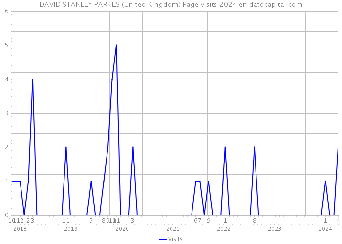 DAVID STANLEY PARKES (United Kingdom) Page visits 2024 