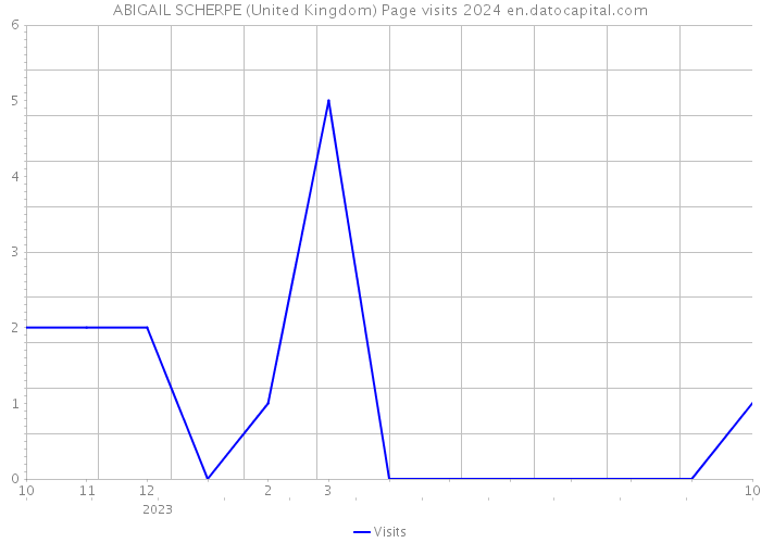 ABIGAIL SCHERPE (United Kingdom) Page visits 2024 