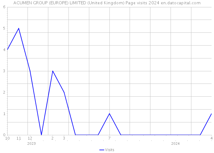 ACUMEN GROUP (EUROPE) LIMITED (United Kingdom) Page visits 2024 