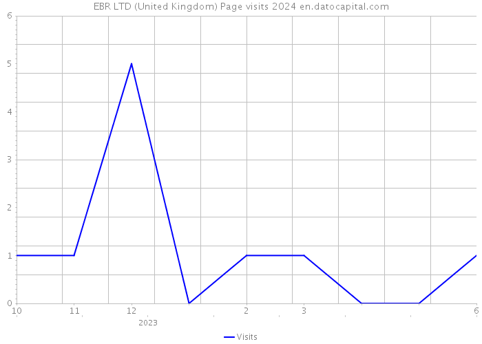 EBR LTD (United Kingdom) Page visits 2024 