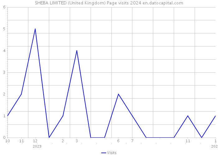 SHEBA LIMITED (United Kingdom) Page visits 2024 