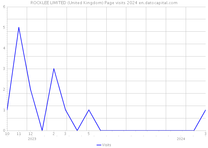 ROCKLEE LIMITED (United Kingdom) Page visits 2024 