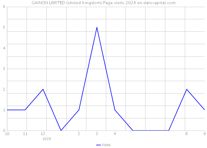 GAINON LIMITED (United Kingdom) Page visits 2024 