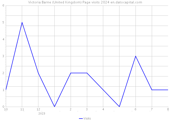 Victoria Barne (United Kingdom) Page visits 2024 