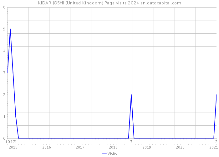 KIDAR JOSHI (United Kingdom) Page visits 2024 