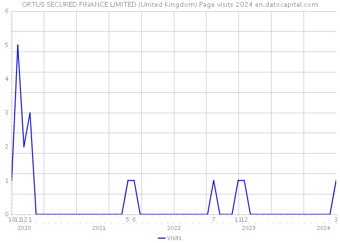 ORTUS SECURED FINANCE LIMITED (United Kingdom) Page visits 2024 