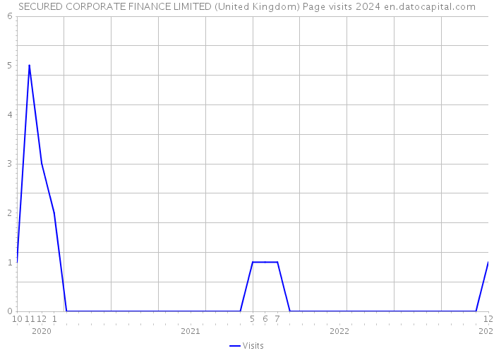 SECURED CORPORATE FINANCE LIMITED (United Kingdom) Page visits 2024 