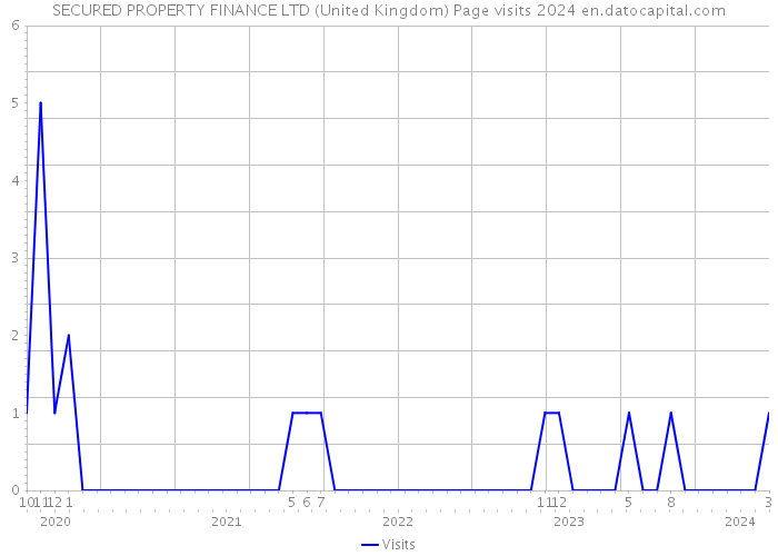 SECURED PROPERTY FINANCE LTD (United Kingdom) Page visits 2024 