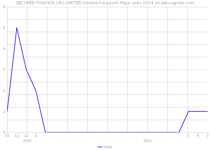 SECURED FINANCE (UK) LIMITED (United Kingdom) Page visits 2024 