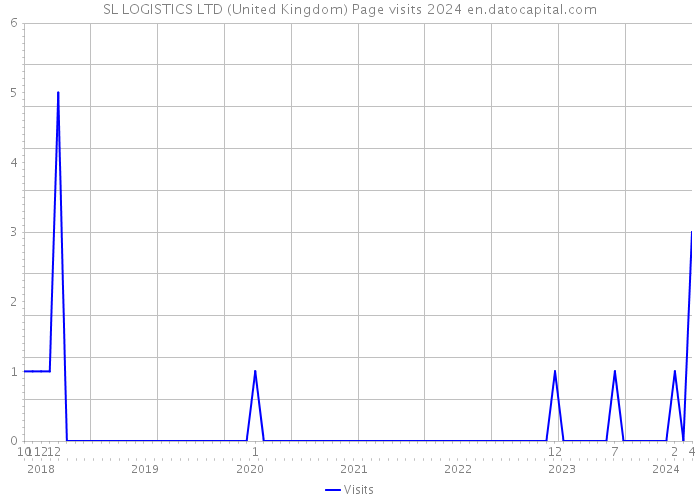SL LOGISTICS LTD (United Kingdom) Page visits 2024 