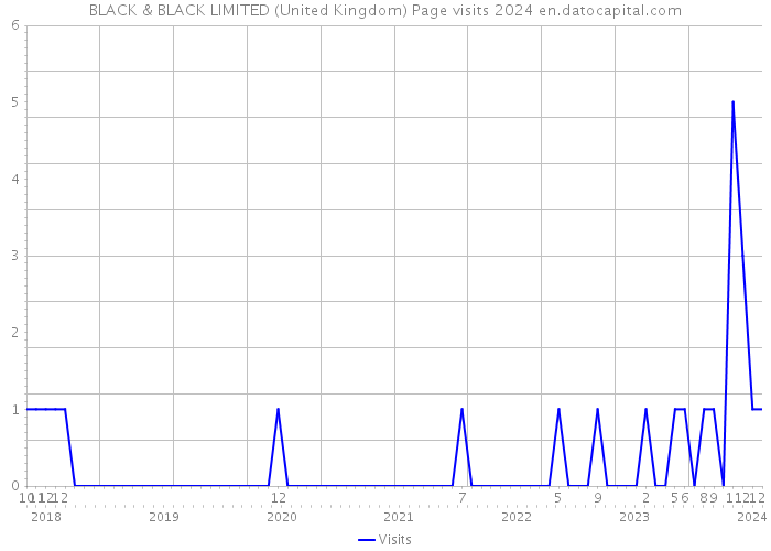 BLACK & BLACK LIMITED (United Kingdom) Page visits 2024 