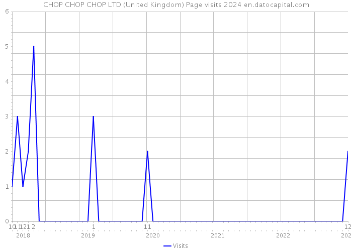CHOP CHOP CHOP LTD (United Kingdom) Page visits 2024 