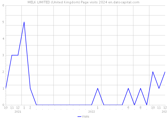 MELK LIMITED (United Kingdom) Page visits 2024 