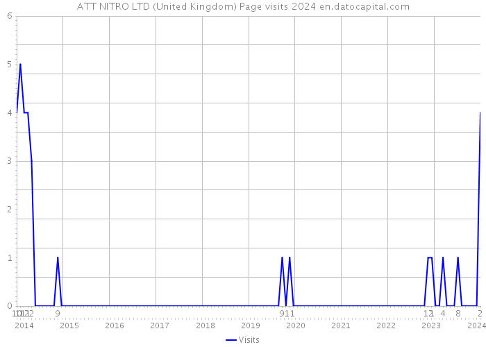 ATT NITRO LTD (United Kingdom) Page visits 2024 
